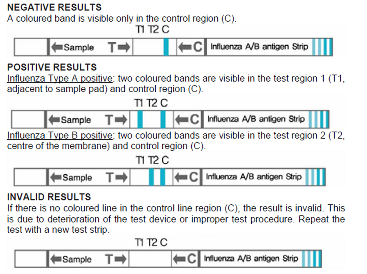 Test De Diagnostic Rapide De La Grippe Trod Grippe Influenza Ag